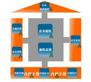 内控制度设计